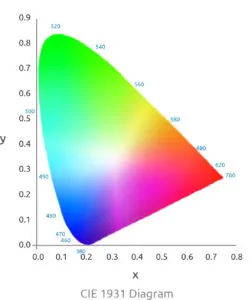 color-consistency-index-CIE-1931-diagram