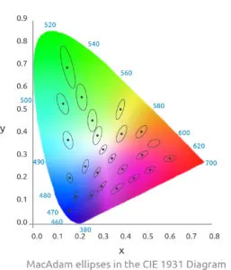 color-consistency-index-CIE-1931-ellipses-macadam