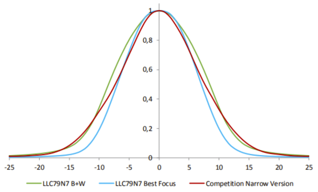 collimator-ligh-manufacturer-led-LLC79-beam-pattern