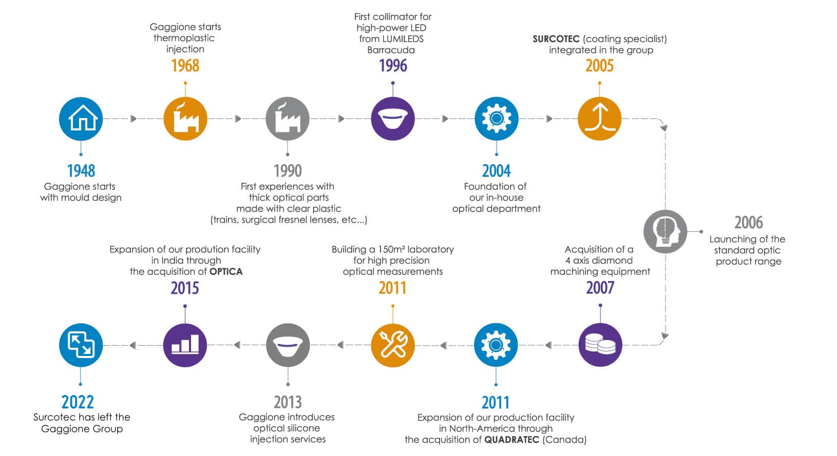 History of the Gaggione company - optics manufacturer