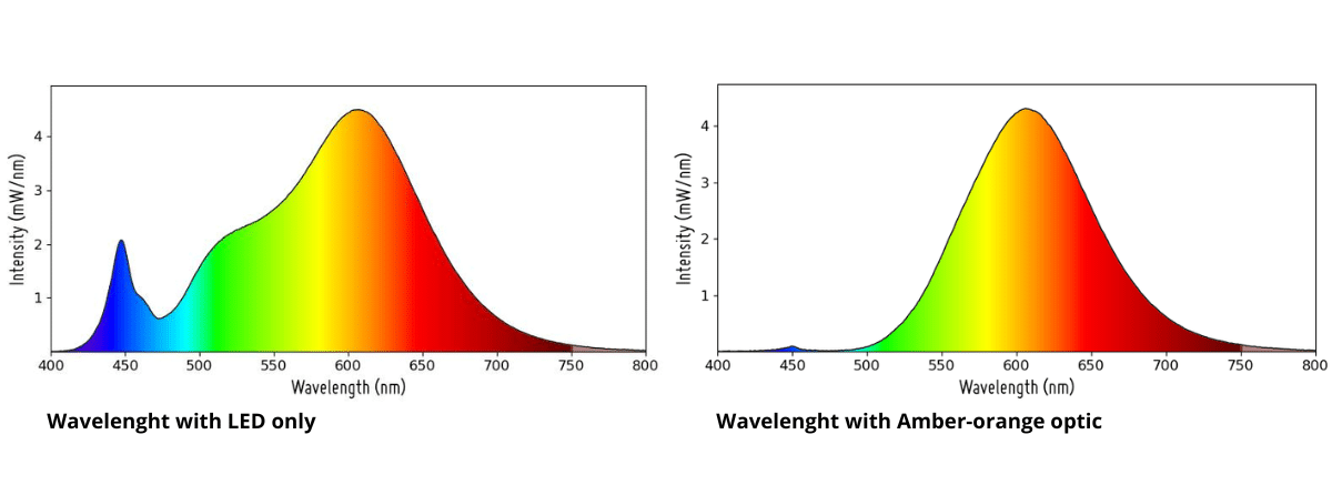 Wavelenght with amber orange optics