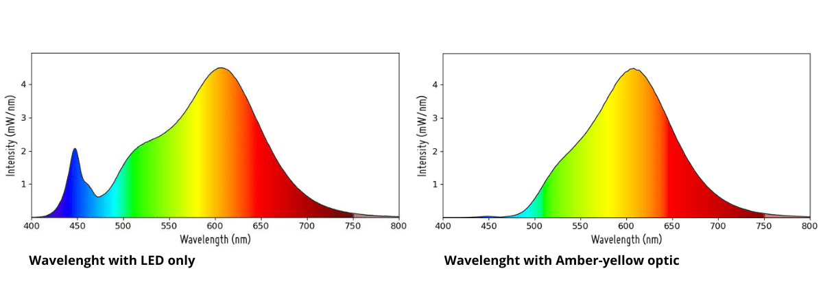 Wavelenght with amber yellow optics